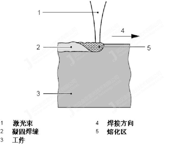 熱傳導(dǎo)焊接